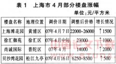 浅析上海房地产市场现状